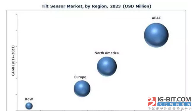 倾角传感器市场发展分析：APAC占据市场份额最大